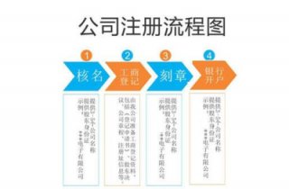 成都注冊公司流程中關(guān)于企業(yè)組織形式和經(jīng)營問